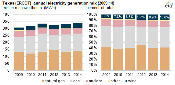 graph of Texas (ERCOT) annual electricity generation mix, as explained in the article text