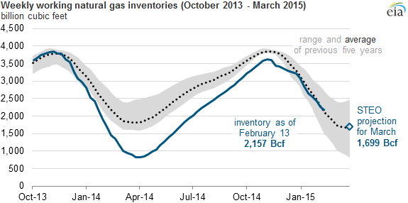 graph of daily spot prices of wholesale gasoline, ethanol, and RINS, as explained in the article text