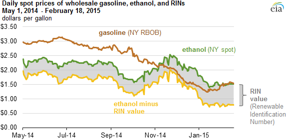 graph of daily spot prices of wholesale gasoline, ethanol, and RINS, as explained in the article text