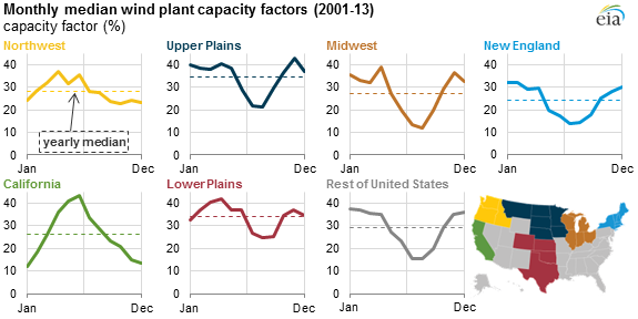 graph of monthly median wind plant capacity factors by region, as explained in the article text