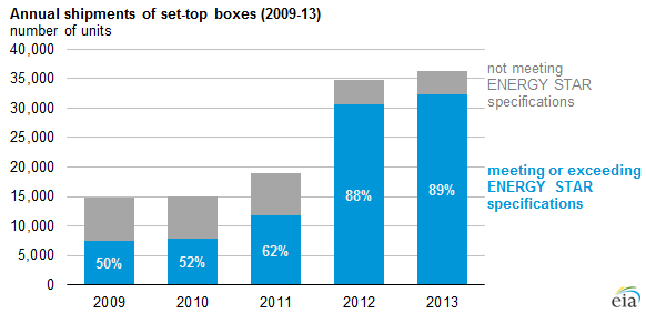 graph of annual shipments of set-top boxes, as explained in the article text