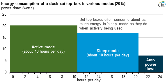 graph of daily energy consumption of a representative set-top box in various modes, as explained in the article text