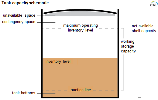 storage capacity schematics, as explained in the article text
