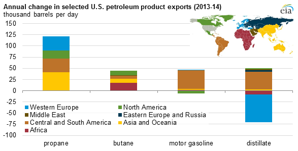 graph of annual change in selected U.S. petroleum product exports, as explained in the article text