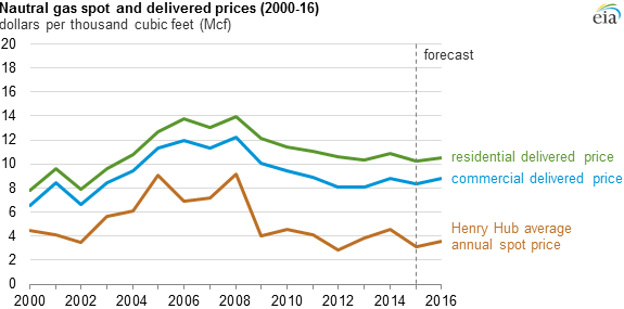 graph of natural gas spot and delivered prices, as explained in the article text