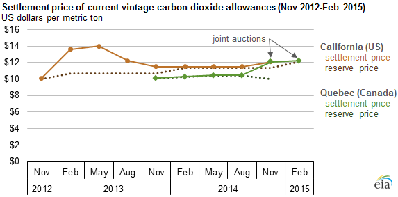 graph of settlement price of current vintage carbon dioxide allowances, as explained in the article text