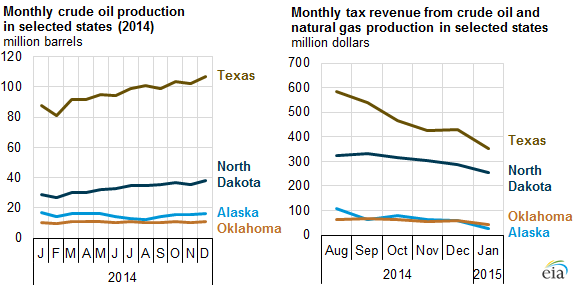 graph of monthly crude oil production and tax revenues from crude oil and natural gas production from selected states, as explained in the article text