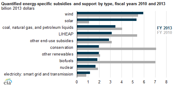 graph of quantified energy-specific subsidies by type, as explained in the article text