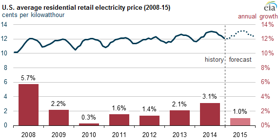 graph of monthly average U.S. retail electricity price, as explained in the article text
