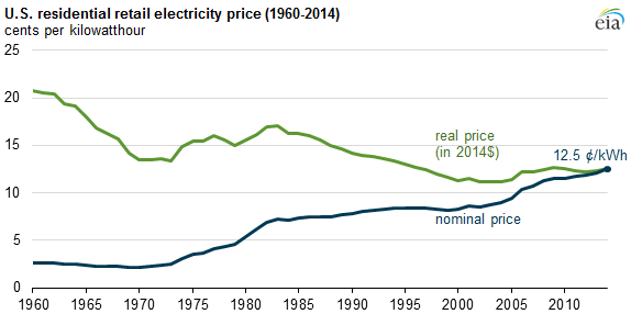 graph of U.S. residential electricity price, as explained in the article text