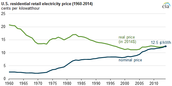 growth-in-residential-electricity-prices-highest-in-6-years-but