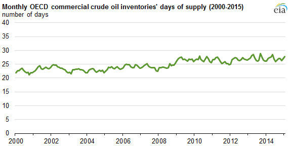 graph of monthly OECD commercial crude oil inventory days of supply, as explained in the article text