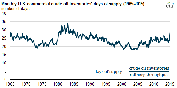 graph of monthly U.S. commercial crude inventories' days of supply, as explained in the article text
