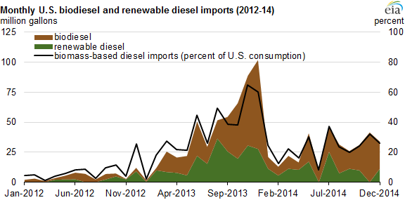 graph of monthly U.S. biodiesel and renewable diesel imports, as explained in the article text