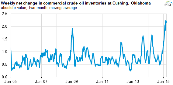 graph of weekly net change in commercial crude inventories at Cushing, Oklahoma, as explained in the article text