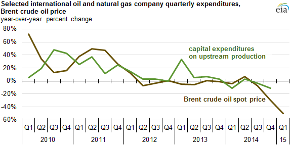graph of selected international oil and natural gas companies' quarterly expenditures, as explained in the article text