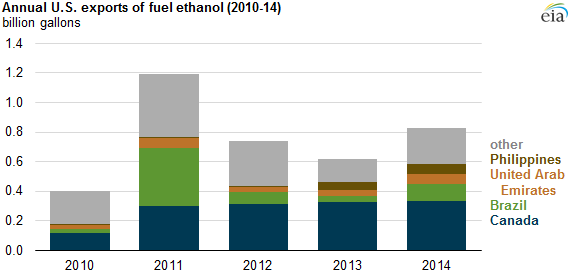 graph of annual U.S. exports of fuel ethanol, as explained in the article text