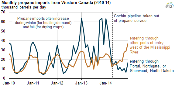 graph of monthly propane imports from Western Canada, as explained in the article text