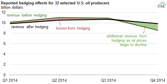 graph of reported hedging effects for 32 selected U.S. oil producers, as explained in the article text