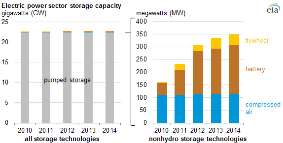 graph of electric power sector storage capacity, as explained in the article text