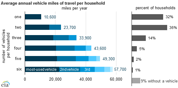 graph of average annual vehicle miles traveled per household, as explained in the article text