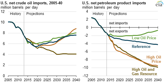 graph of U.S. net crude oil imports and U.S. net petroleum product imports, as explained in the article text