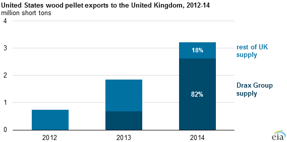 graph of U.S. wood pellet exports to the UK, as explained in the article text