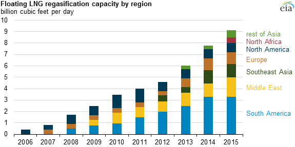 graph of floating LNG regasification capacity by region, as explained in the article text