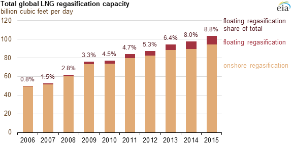 graph of total global LNG regasification capacity, as explained in the article text