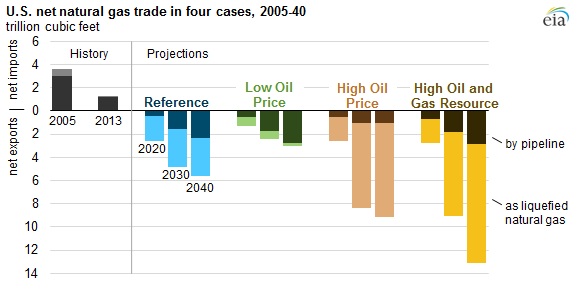 graph of U.S. net natural gas trade in four cases, as explained in the article text