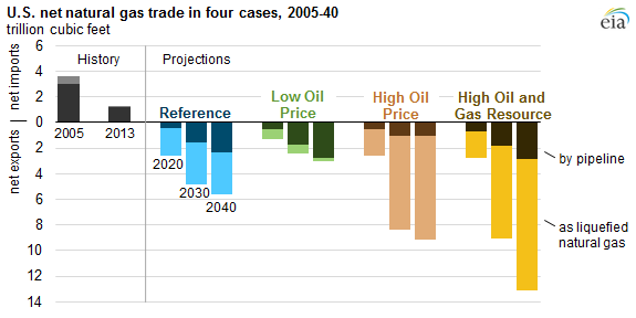 comercio neto de gas natural gráfica de Estados Unidos en cuatro casos, como se explica en el texto del artículo