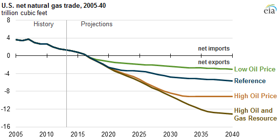 gráfico de US comercio neto de gas natural, como se explica en el texto del artículo