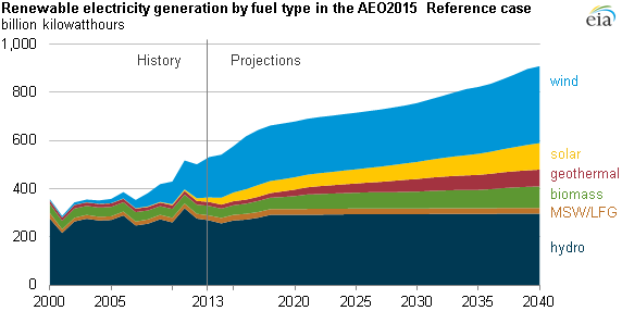 graph of renewable electricity generation by fuel type, as explained in the article text