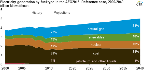 graph of electricity generation by fuel type in the AEO2015 reference case, as explained in the article text