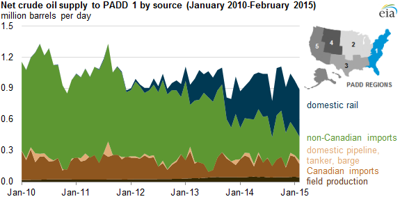graph of net crude supply to PADD1 by source, as explained in the article text