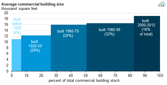 graph of average commercial building size, as explained in the article text