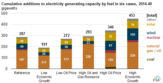 graph of cumulative additions to electricity capacity by fuel in six cases, as explained in the article text