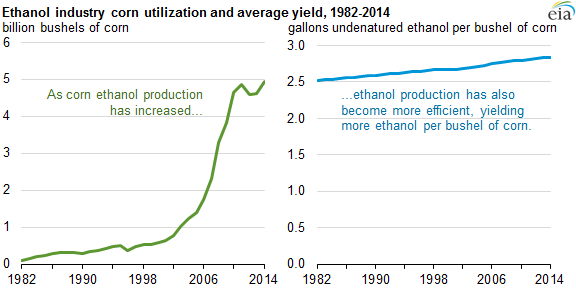 graph of ethanol industry corn utilization and average yield, as explained in the article text