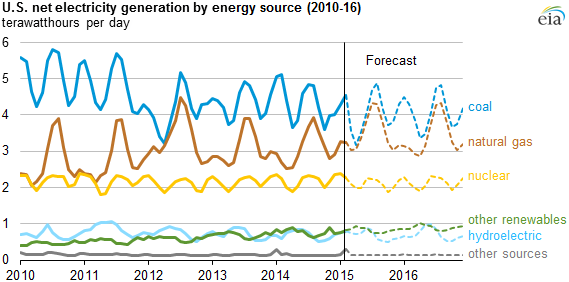 graph of U.S. net electricity generation by energy source, as explained in the article text