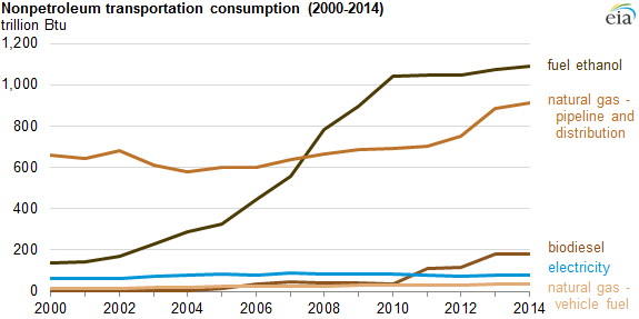 graph of nonpetroleum transportation consumption, as explained in the article text