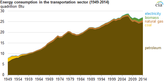 graph of energy consumption in the transportation sector, as explained in the article text