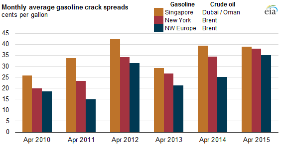 graph of monthly average gasoline crack spreads, as explained in the article text