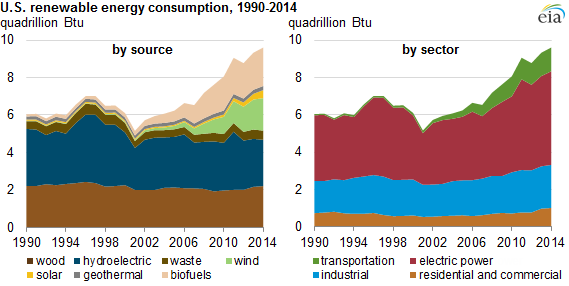 graph of U.S. renewable energy consumption, as explained in the article text