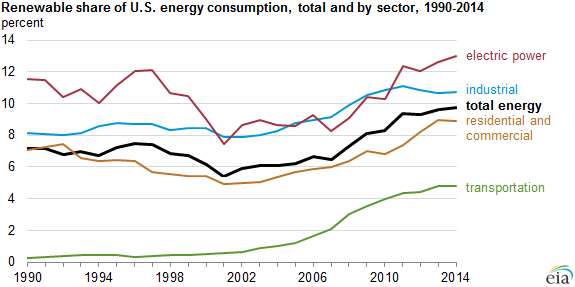 graph of renewable share of U.S. energy consumption, as explained in the article text