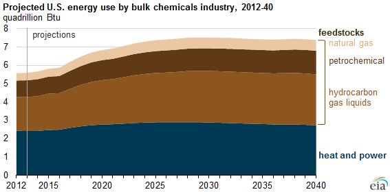graph of projected U.S. energy use by bulk chemicals industry, as explained in the article text