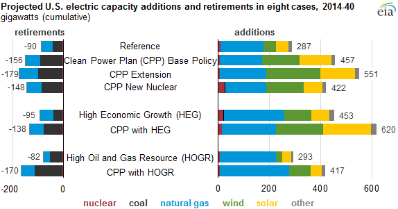 graph of projected U.S. electric capacity additions and retirements in eight cases, as explained in the article text