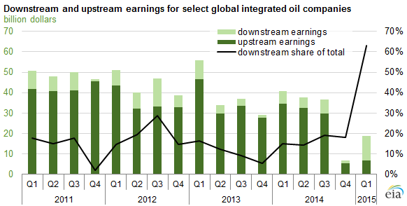 graph of downstream and upstream earnings for select global integrated oil companies, as explained in the article text