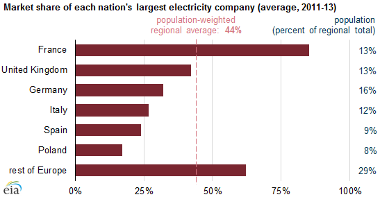 graph of market share of each nation's largest electricity company, as explained in the article text