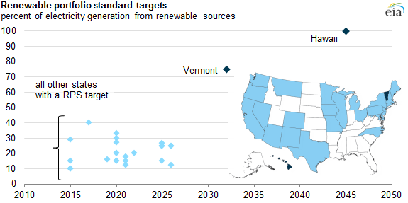 graph of renewerable portfolio standard targets, as explained in the article text