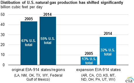 graph of distribution of U.S. natural gas, as explained in the article text